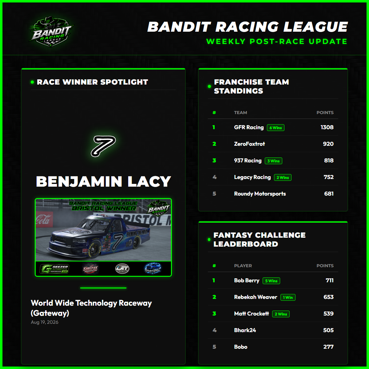 Pocono Weekly Update Standings
